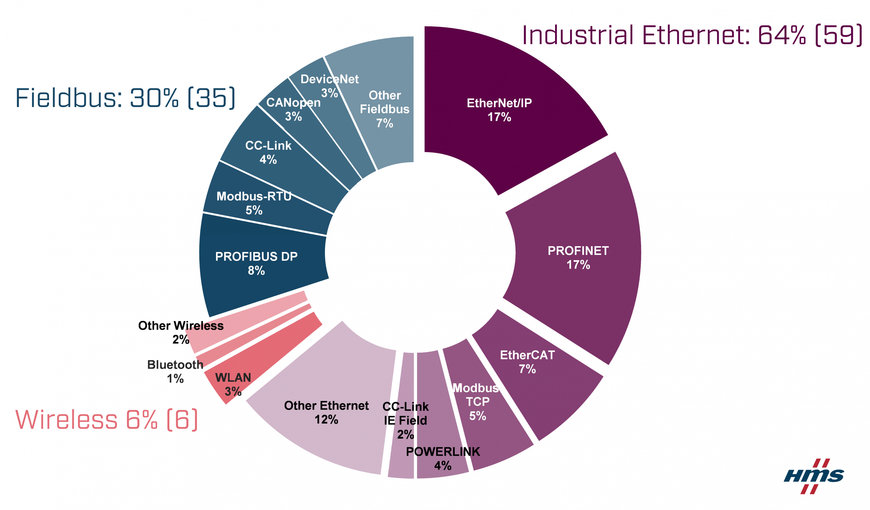 Increased market share for Industrial Ethernet – fieldbus decline continues and wireless stays stable